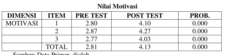 Tabel 6 Nilai Inovasi 