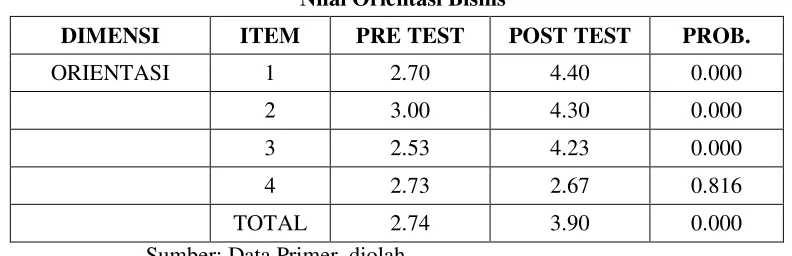 Tabel 8 Nilai Orientasi Bisnis 