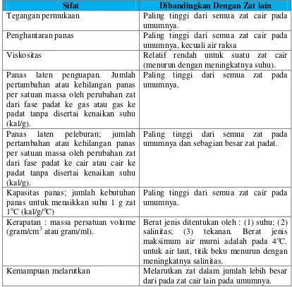 Tabel 2.1 Beberapa Sifat Air (Kordi dan Tancung, 2010) 