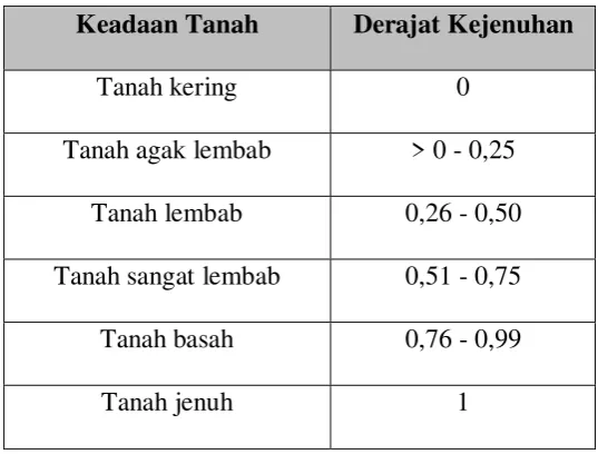 Tabel 2.1 Derajat Kejenuhan dan Kondisi Tanah (Hardiyatmo,  2002) 