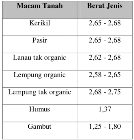 Tabel 2.2 Berat Jenis Tanah (Hardiyatmo,  2002) 