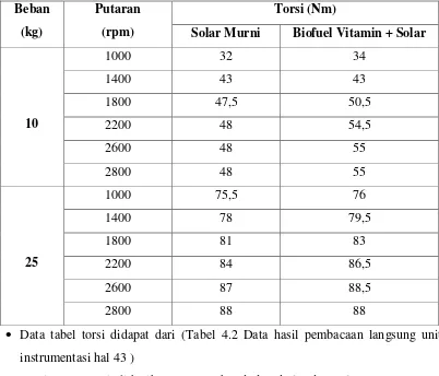 Tabel Data hasil pembacaan unit instrumentasi unit 