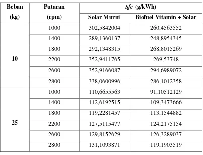 Tabel 4.4 Data hasil perhitungan untuk Sfc 