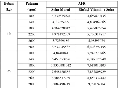 Tabel 4.5 Data hasil perhitungan untuk AFR 