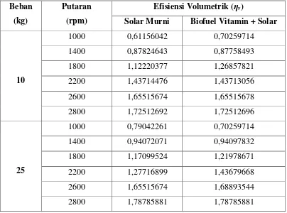 Tabel 4.6 Data hasil perhitungan untuk Efisiensi Volumetrik  