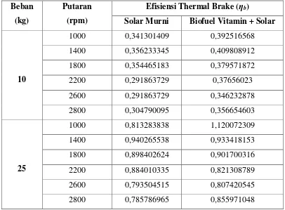 Tabel 4.7 Data hasil perhitungan untuk Efisiensi Themal Brake 