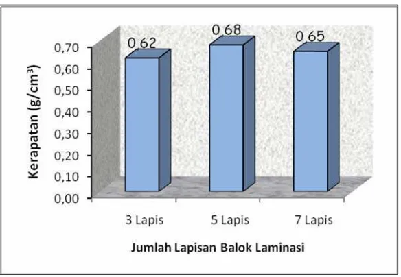 Gambar 6. Nilai Kerapatan Balok Laminasi 