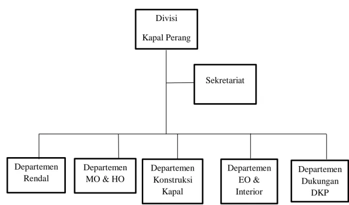 Gambar 1.2 Struktur Organisasi Divisi Kapal Perang PT PAL Indonesia  (PERSERO) 