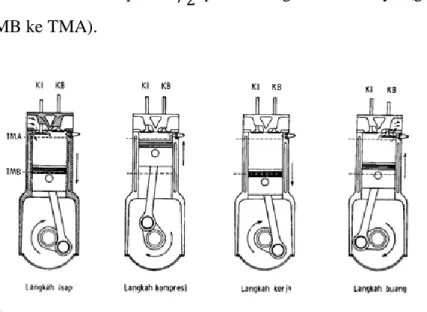 Gambar 2.4 gerakan piston pada motor 4 langkah  Sumber : modul praktikum MPD 