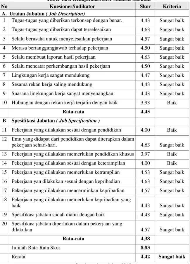 Tabel 4.26. Rekapitulasi skor Analisis Jabatan 