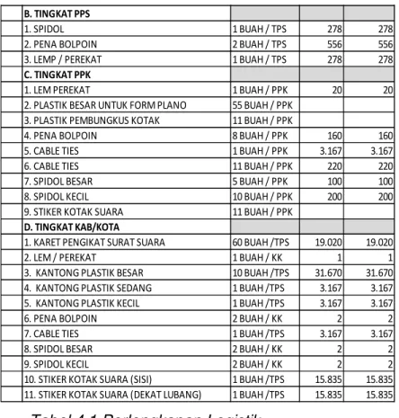 Tabel 4.1 Perlengkapan Logistik 