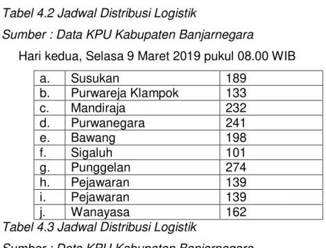 Tabel 4.2 Jadwal Distribusi Logistik 