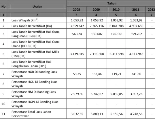 Tabel 2.64  Luas lahan Bersertifikat 