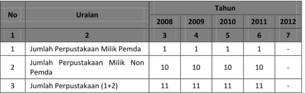 Tabel 2.69  Jumlah Perpustakaan 