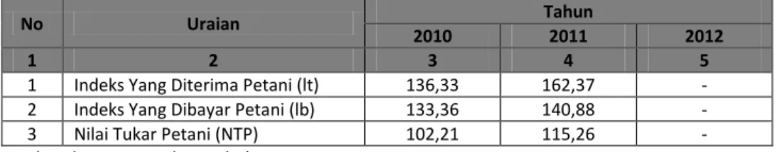 Tabel 2.81  Nilai Tukar Petani (NTP) 