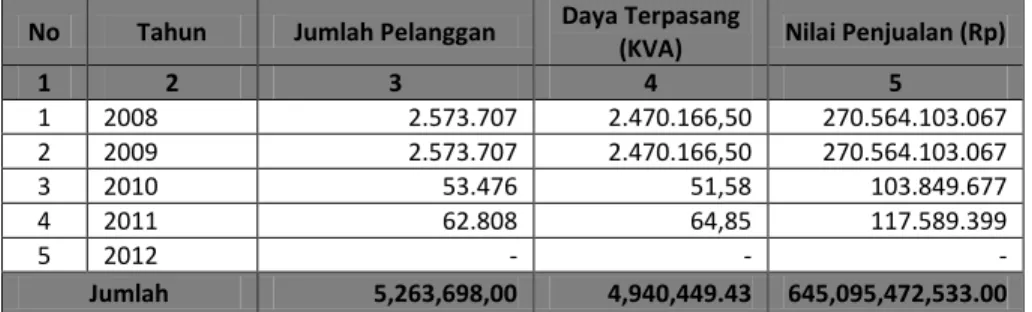 Tabel 2.88   Ketersediaan Daya Listrik  