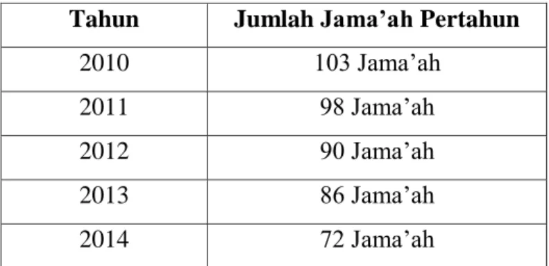 Tabel  1.  Daftar  Bimbingan  Jama’ah  Haji  KBIH  Arofah  dari  Tahun  2010-2014 
