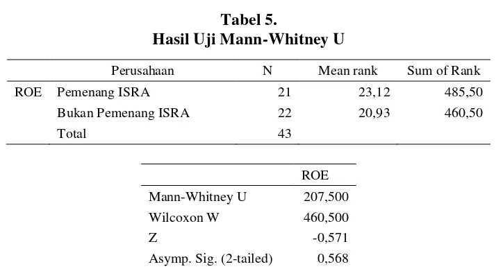 Tabel 5. Hasil Uji Mann-Whitney U 
