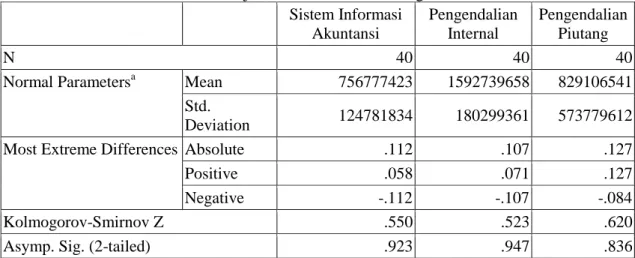 Tabel 5.Hasil uji Normalitas Data Kolmogorov-Smirnov  Sistem Informasi  Akuntansi      Pengendalian Internal    Pengendalian Piutang    N  40  40  40 