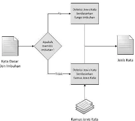 Tabel 3.2 Hasil Deteksi Jenis Kata 