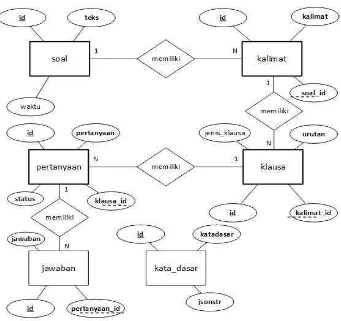 Gambar 3.10 Entity Relationship Diagram 