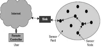 Gambar 1. Arsitektur Jaringan Sensor Nirkabel (Anastasi, 2009) 
