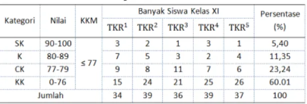 Tabel 2. Daftar Nilai Mata Pelajaran Roda  dan Ban kelas XI TKR 