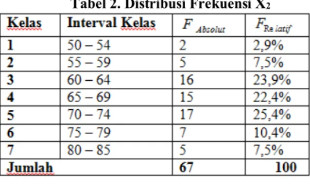 Tabel 2. Distribusi Frekuensi X 2