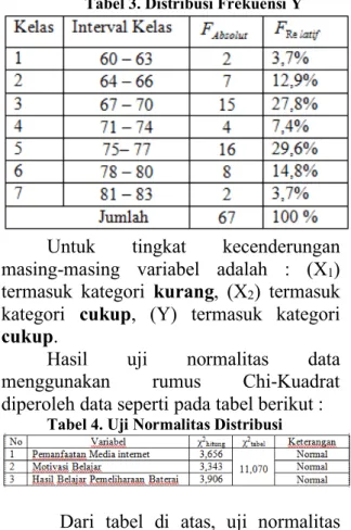Tabel 3. Distribusi Frekuensi Y 