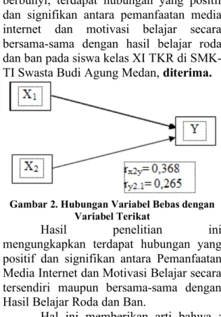 Gambar 2. Hubungan Variabel Bebas dengan  Variabel Terikat 