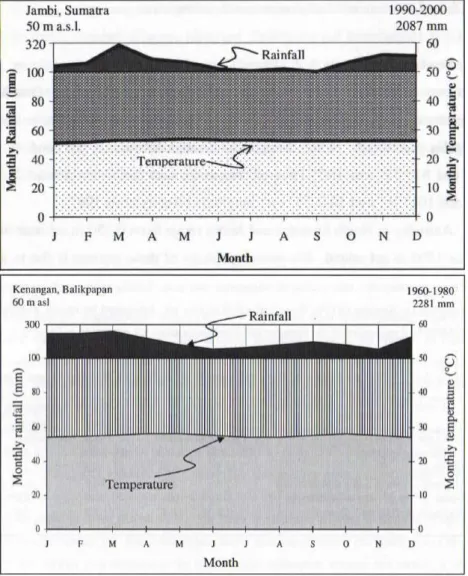 Gambar 3. Beberapa Contoh Klimatogram (Sumber: Syahrinudin, 2005). 