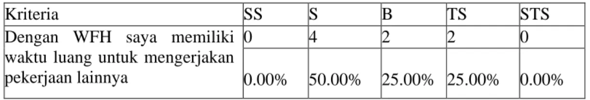 Tabel 7. WFH vs Produktif 