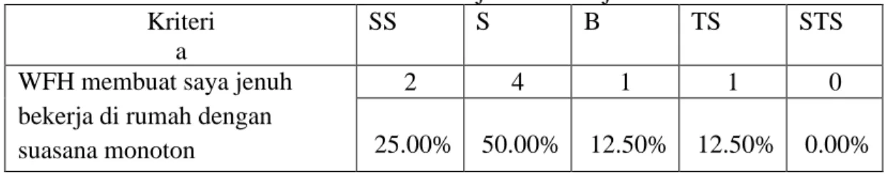 Tabel 9. WFH vs Interaksi 