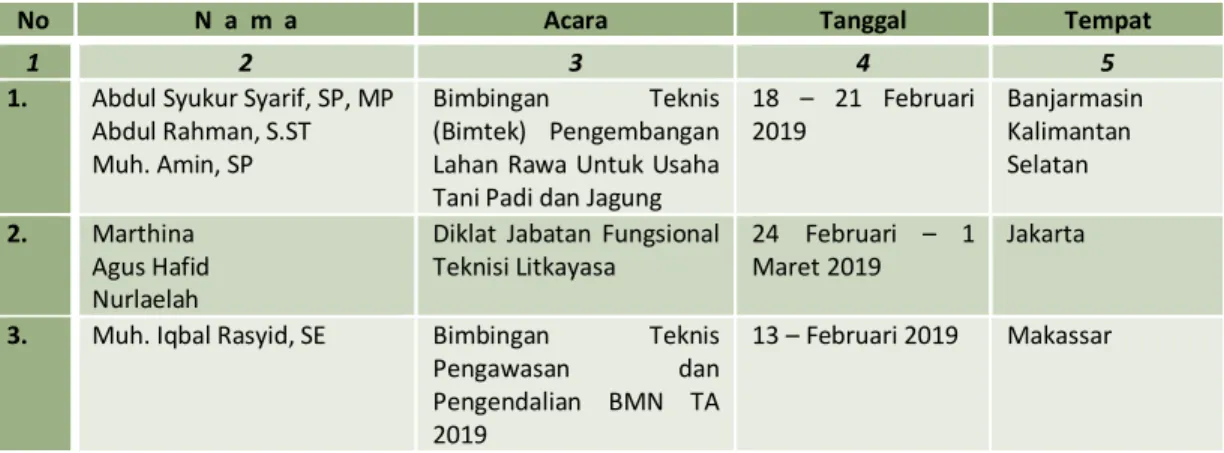 Tabel  8.  Karyawan  BPTP  Sulawesi  Selatan  yang  Mengikuti  Diklat  Fungsional  dan  Teknis Tahun 2019 