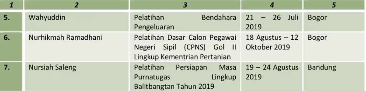 Tabel  10.    Pertemuan/Workshop/Seminar  yang  Diikuti  oleh  Pegawai  BPTP  Sul  Sel  Tahun 2019 