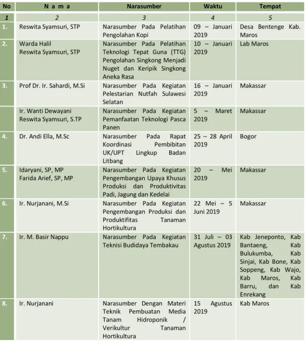 Tabel 12. Daftar Peneliti dan Penyuluh Lingkup BPTP Sulawesi Selatan yang menjadi  Narasumber  pada Tahun 2019 