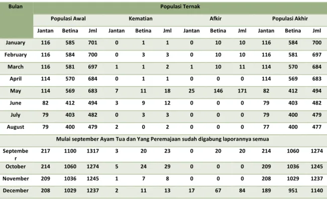Tabel  14.  Populasi  Ternak  Ayam  Kampung  Unggul  Badan  Litbang    (KUB)  Periode  Januari - Desember 2019 