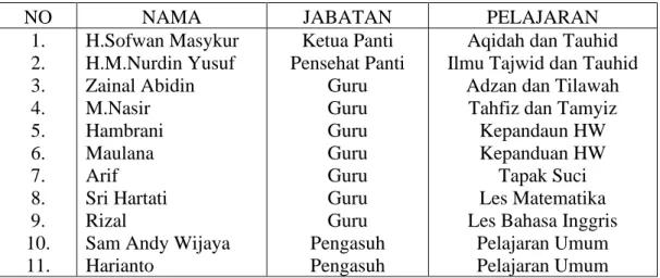 Tabel 4.2  Keadaan  Tenaga  Pengajar  dan  Pengasuh  Panti  Asuhan  Al- Al-Ihsan Muhammadiyah Putra Kota Banjarmasin 