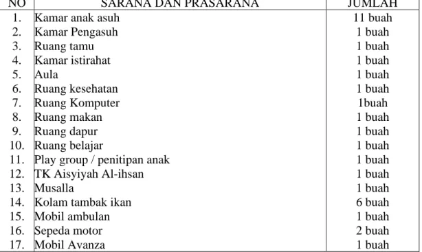 Tabel 4.6  Keadaan  Sarana  dan  Prasarana  Panti  Asuhan  Al-Ihsan  Muhammadiyah Putra Kota Banjarmasin 