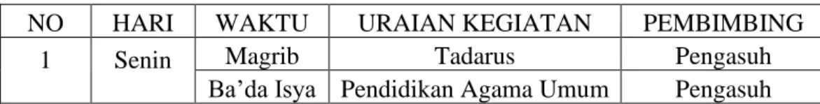 Tabel 4.7  Jadwal  Kegiatan  Keagamaan  Anak  Asuh  Panti  Asuhan  Al- Al-Ihsan Muhammadiyah Putra Kota Banjarmasin 