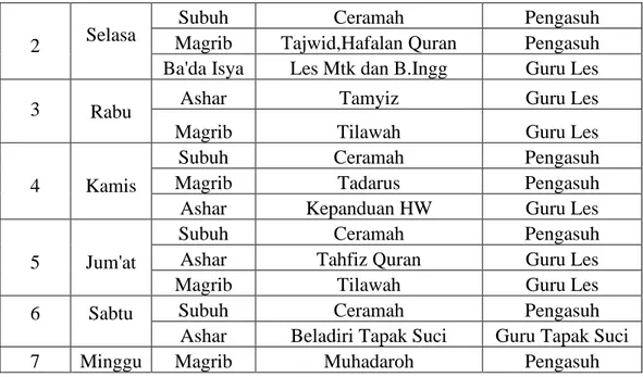 Tabel 4.8  Jadwal  kegiatan  Sholat  Berjama’ah  Anak  Asuh  Sejak  Berdirinya Panti Asuhan Al-Ihsan Muhammadiyah Putra Kota  Banjarmasin 