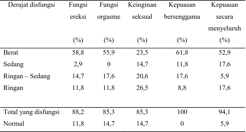 Tabel 3. Frekuensi derajat disfungsi dari masing-masing domain IIEF 15 