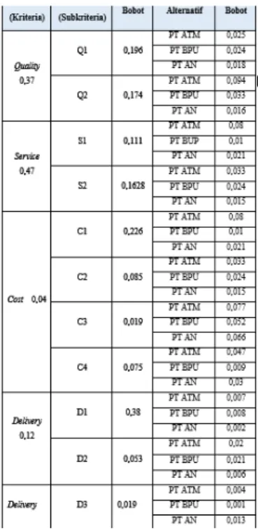 Tabel 4 Prioritas Global (Global Priority)  Vendor 