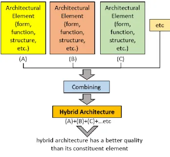 Gambar 4. Skema definisi arsitektur hibrida  (sumber: Penulis, 2020) 