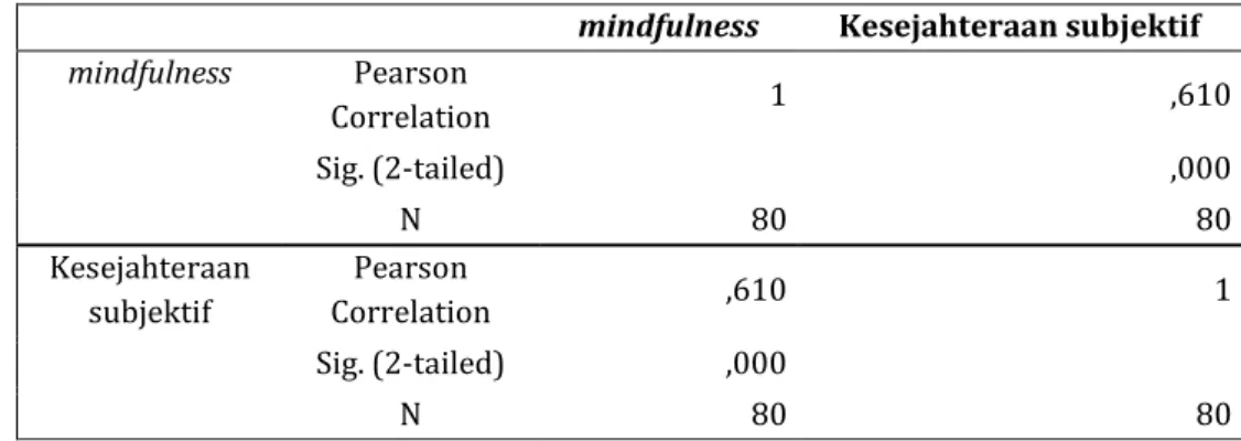 Table 5. Pengujian Hipotesis dengan uji korelasi product moment Pearson 