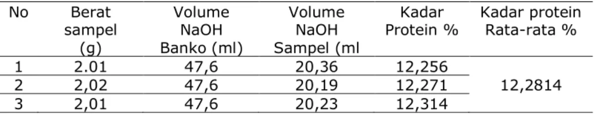 Tabel 3. Hasil Perhitungan Kadar Protein Pada Udang Air Laut  No   Berat  sampel  (g)  Volume NaOH  Banko (ml)  Volume NaOH  Sampel (ml  Kadar 