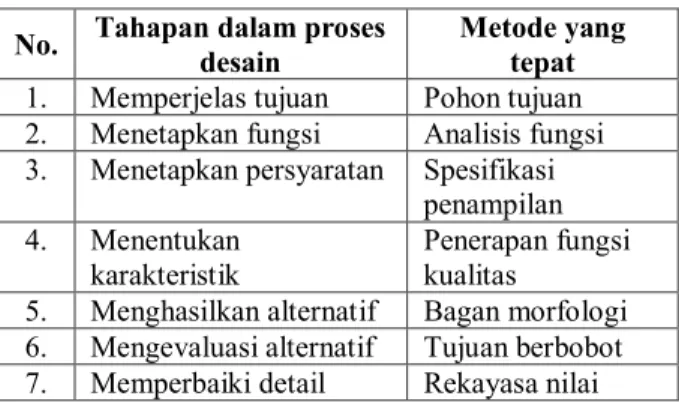 Tabel 1. Model proses desain Pahl dan Beitz [17]   