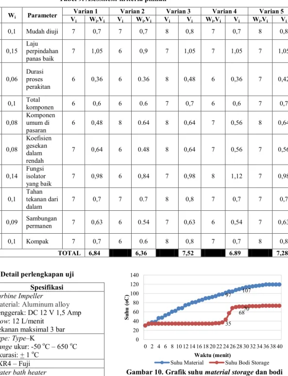 Tabel 9. Asessment kriteria pilihan 