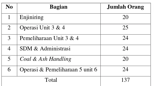 Tabel 2.1. Jumlah Pimpinan PT. PLN (Persero) Sektor Pembangkitan 