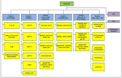 Gambar 2.3.  Struktur Organisasi PLTU Tarahan 